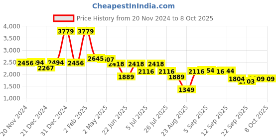 myntra.com SWAYAM Brown & White Geometric 210 TC King Bedsheet with 2 Pillow Covers swayam Price History Graph from 20 Nov 2024 to 8 Oct 2025