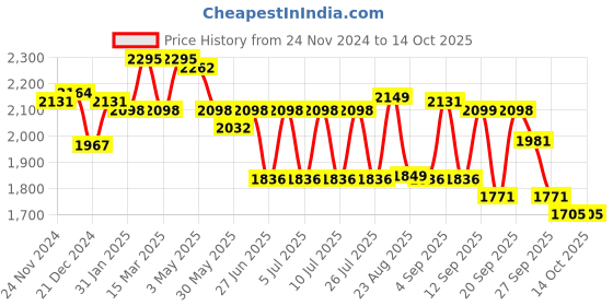 myntra.com SWAYAM Brown & White Geometric 210 TC King Bedsheet with 2 Pillow Covers swayam Price History Graph from 24 Nov 2024 to 14 Oct 2025