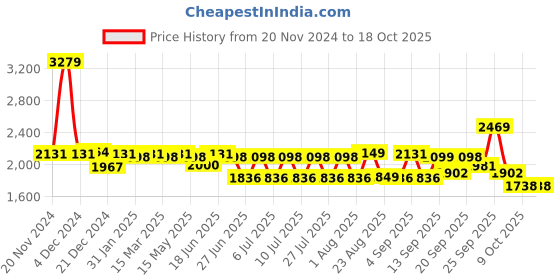 myntra.com SWAYAM Brown & White Geometric 210 TC King Bedsheet with 2 Pillow Covers swayam Price History Graph from 20 Nov 2024 to 18 Oct 2025
