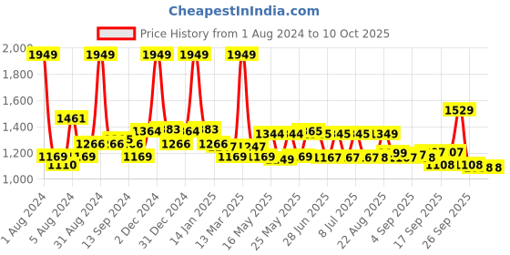 myntra.com SWAYAM Brown & White Printed 240 TC Pure Cotton Single Bedsheet with 1 Pillow Covers swayam Price History Graph from 1 Aug 2024 to 10 Oct 2025
