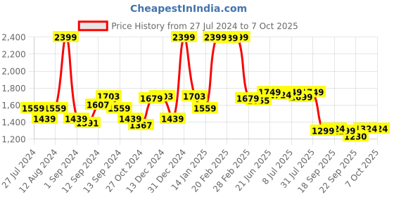 myntra.com SWAYAM Brown & White Printed Cotton 6-Seater Table Linen Set swayam Price History Graph from 27 Jul 2024 to 7 Oct 2025
