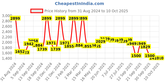 myntra.com SWAYAM Brown & White Printed Cotton 8-Seater Table Linen Set swayam Price History Graph from 31 Aug 2024 to 9 Oct 2025