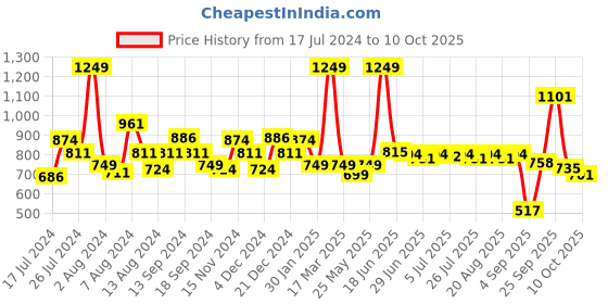 myntra.com SWAYAM Brown & White Set of 2 Floral Square Cushion Covers swayam Price History Graph from 17 Jul 2024 to 10 Oct 2025