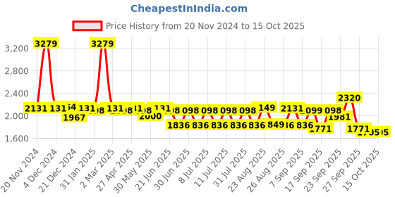 myntra.com SWAYAM Brown Ethnic Motifs 210 TC King Bedsheet with 2 Pillow Covers swayam Price History Graph from 20 Nov 2024 to 15 Oct 2025