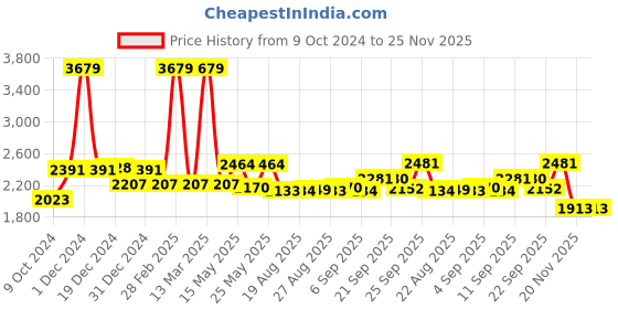 myntra.com SWAYAM Brown Floral 250 TC King Bedsheet with 2 Pillow Covers swayam Price History Graph from 9 Oct 2024 to 25 Nov 2025