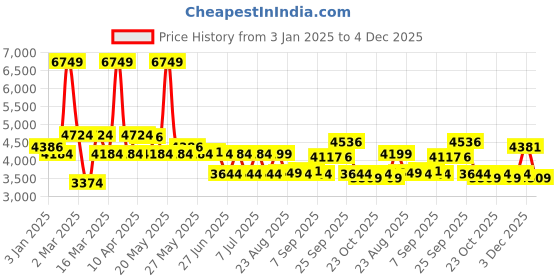 myntra.com SWAYAM Brown Floral AC Room 150 GSM Double Bed Comforter swayam Price History Graph from 3 Jan 2025 to 4 Dec 2025