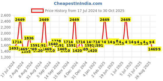 myntra.com SWAYAM Brown Floral Cotton 6-Seater Table Cover swayam Price History Graph from 17 Jul 2024 to 30 Oct 2025