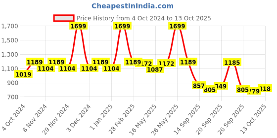 myntra.com SWAYAM Brown Paisley Print Set of 6 Reversible Table Mats swayam Price History Graph from 4 Oct 2024 to 13 Oct 2025