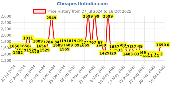myntra.com SWAYAM Brown Printed Jacquard Black Out Long Door Curtains swayam Price History Graph from 27 Jul 2024 to 16 Oct 2025