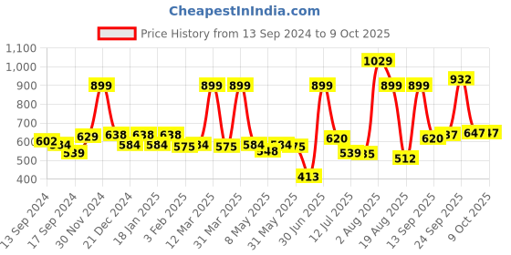myntra.com SWAYAM Brown Regular Window Curtain swayam Price History Graph from 13 Sep 2024 to 8 Oct 2025
