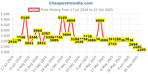 myntra.com SWAYAM Brown Set of 2 Black Out Long Door Curtains swayam Price History Graph from 17 Jul 2024 to 22 Oct 2025