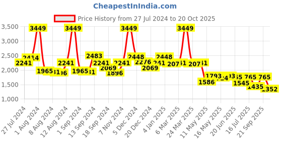 myntra.com SWAYAM Brown Set of 2 Black Out Velvet Window Curtain swayam Price History Graph from 27 Jul 2024 to 20 Oct 2025