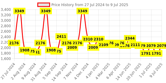 myntra.com SWAYAM Brown Set of 2  Black Out Window Curtains swayam Price History Graph from 27 Jul 2024 to 9 Jul 2025
