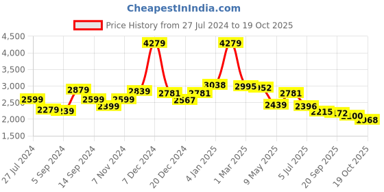 myntra.com SWAYAM Brown Set of 2 Door Curtains swayam Price History Graph from 27 Jul 2024 to 19 Oct 2025
