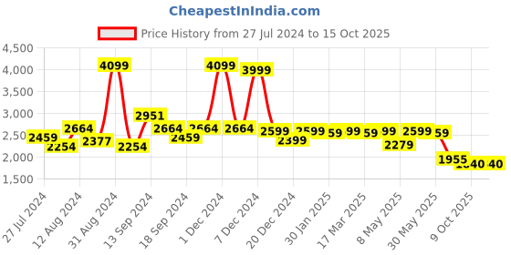 myntra.com SWAYAM Brown Set of 2 Long Door Curtains swayam Price History Graph from 27 Jul 2024 to 14 Oct 2025