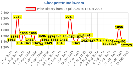 myntra.com SWAYAM Brown Single Blackout Long Door Curtain swayam Price History Graph from 27 Jul 2024 to 11 Oct 2025