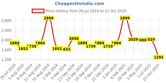 myntra.com SWAYAM Brown Single Door Curtain swayam Price History Graph from 29 Jul 2024 to 22 Oct 2025