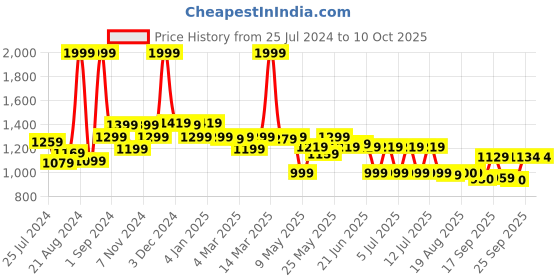 myntra.com SWAYAM Brown Single Reversible Blackout Door Curtain swayam Price History Graph from 25 Jul 2024 to 10 Oct 2025