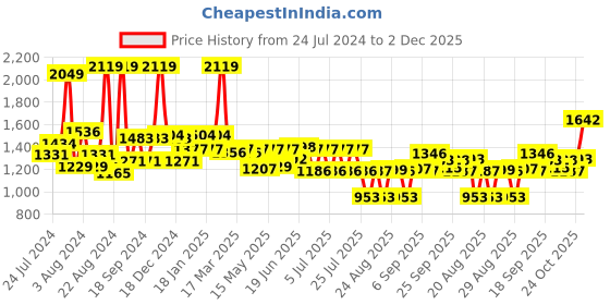 myntra.com SWAYAM Brown Single Reversible Blackout Long Door Curtain swayam Price History Graph from 24 Jul 2024 to 2 Dec 2025