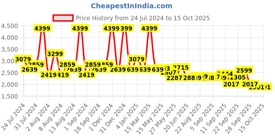myntra.com SWAYAM Brown Striped 400 TC Cotton 1 Double King Bedsheet with 2 Pillow Covers swayam Price History Graph from 24 Jul 2024 to 15 Oct 2025