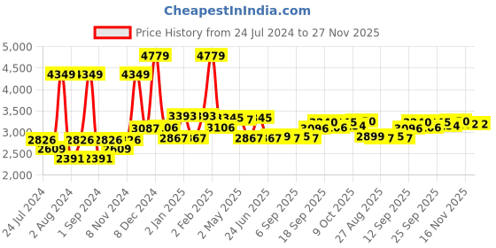 myntra.com SWAYAM Burgundy 180 TC Fine Cotton Queen Bedsheet with 2 Pillow Covers swayam Price History Graph from 24 Jul 2024 to 26 Nov 2025