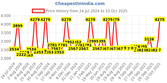 myntra.com SWAYAM Burgundy 240 TC Fine Cotton Double (Fitted) Bedsheet with 2 Pillow Covers swayam Price History Graph from 24 Jul 2024 to 10 Oct 2025
