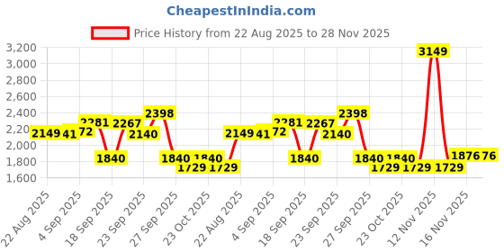 myntra.com SWAYAM Caramel Blue 180 TC Cotton Double Bedsheet with 2 Pillow Covers swayam Price History Graph from 22 Aug 2025 to 28 Nov 2025