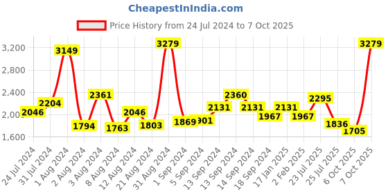 myntra.com SWAYAM Caramel Pink 180 TC Cotton Double Bedsheet with 2 Pillow Covers swayam Price History Graph from 24 Jul 2024 to 7 Oct 2025