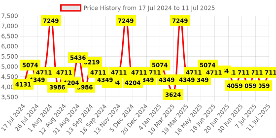 myntra.com SWAYAM Charcoal Grey Printed AC Double Comforter swayam Price History Graph from 17 Jul 2024 to 11 Jul 2025
