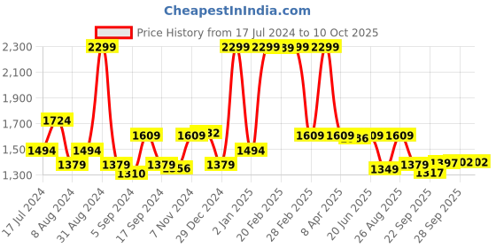 myntra.com SWAYAM Coffee Brown Round 72" Cotton Table Cloth swayam Price History Graph from 17 Jul 2024 to 9 Oct 2025