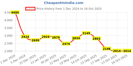 myntra.com SWAYAM Coffee Brown Set of 2 Door Curtains swayam Price History Graph from 1 Dec 2024 to 16 Oct 2025