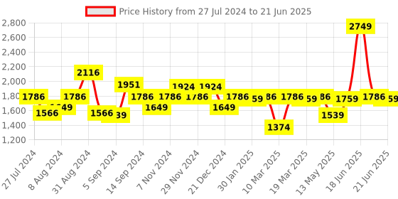 myntra.com SWAYAM Coffee Brown Set of 2 Window Curtains swayam Price History Graph from 27 Jul 2024 to 21 Jun 2025