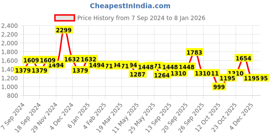 myntra.com SWAYAM Coffee Brown Single Blackout Door Curtain swayam Price History Graph from 7 Sep 2024 to 6 Jan 2026