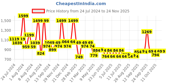 myntra.com SWAYAM Coffee Brown Single Blackout Window Curtain swayam Price History Graph from 24 Jul 2024 to 23 Nov 2025