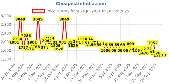 myntra.com SWAYAM Cotton Floral 210 TC King Bedsheet with 2 Pillow Covers swayam Price History Graph from 24 Jul 2024 to 10 Oct 2025