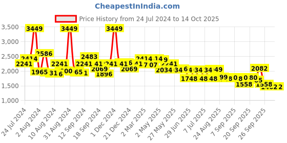 myntra.com SWAYAM Cotton Floral 210 TC Queen Bedsheet with 2 Pillow Covers swayam Price History Graph from 24 Jul 2024 to 14 Oct 2025