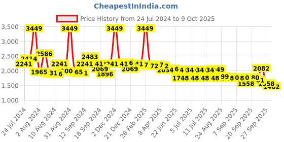 myntra.com SWAYAM Cotton Floral Printed 210 TC Queen Bedsheet with 2 Pillow Covers swayam Price History Graph from 24 Jul 2024 to 9 Oct 2025