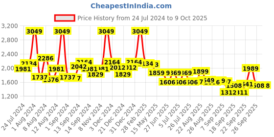 myntra.com SWAYAM Cotton Striped Printed 210 TC Queen Bedsheet with 2 Pillow Covers swayam Price History Graph from 24 Jul 2024 to 9 Oct 2025