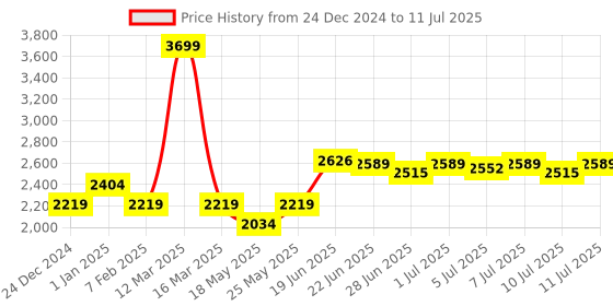 myntra.com SWAYAM Cream & Pink Set of 4 Printed Chair Pads with Loops swayam Price History Graph from 24 Dec 2024 to 11 Jul 2025