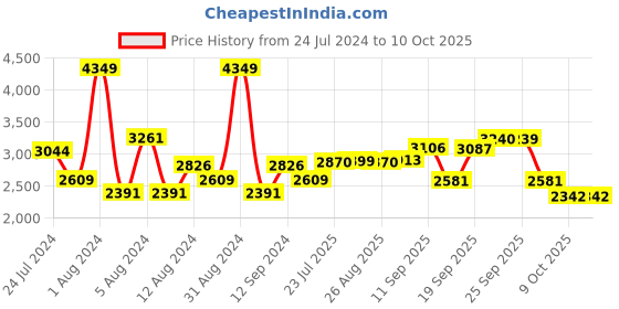 myntra.com SWAYAM Cream-Coloured 180 TC Fine Cotton Queen Bedsheet with 2 Pillow Covers swayam Price History Graph from 24 Jul 2024 to 9 Oct 2025