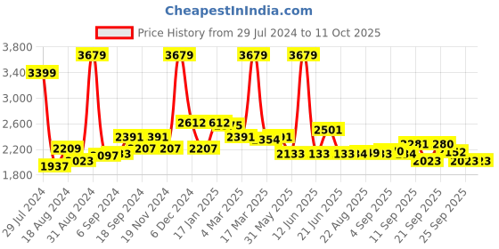 myntra.com SWAYAM Cream-Coloured 200 TC Cotton Double Bedsheet with 2 Pillow Covers swayam Price History Graph from 29 Jul 2024 to 10 Oct 2025