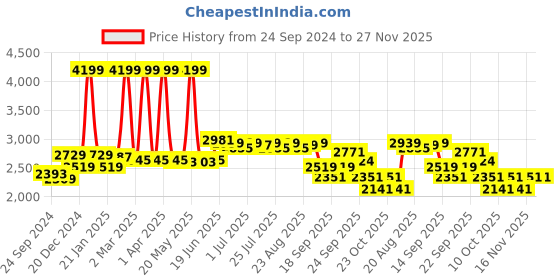 myntra.com SWAYAM Cream-Coloured & Black Geometric AC Room 110 GSM Double Bed Dohar swayam Price History Graph from 24 Sep 2024 to 27 Nov 2025