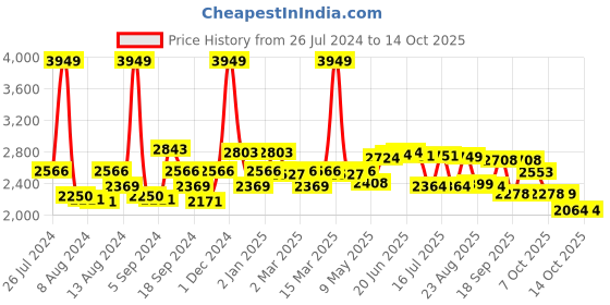 myntra.com SWAYAM Cream-Coloured & Black Set of 2 Ethnic Motifs Room Darkening Door Curtain swayam Price History Graph from 26 Jul 2024 to 14 Oct 2025