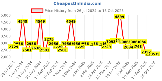 myntra.com SWAYAM Cream-Coloured & Black Set of 2 Ethnic Motifs Room Darkening Long Door Curtain swayam Price History Graph from 26 Jul 2024 to 15 Oct 2025