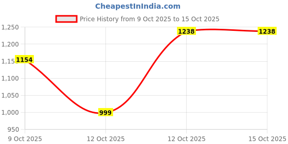 myntra.com SWAYAM Cream-Coloured & Blue Printed Black Out Door Curtains swayam Price History Graph from 9 Oct 2025 to 15 Oct 2025