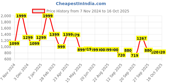 myntra.com SWAYAM Cream-Coloured & Brown Floral Printed 160 TC King Bedsheet Set 2.28 m x 2.54 m swayam Price History Graph from 7 Nov 2024 to 16 Oct 2025