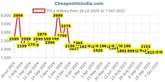 myntra.com SWAYAM Cream-Coloured & Brown Set of 2 Window Curtains swayam Price History Graph from 26 Jul 2024 to 7 Oct 2025