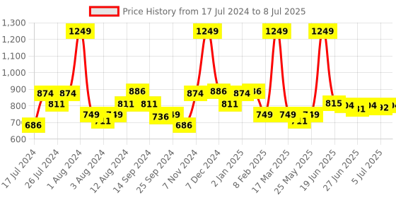myntra.com SWAYAM Cream-Coloured & Green Set of 2 Floral Square Cushion Covers swayam Price History Graph from 17 Jul 2024 to 8 Jul 2025