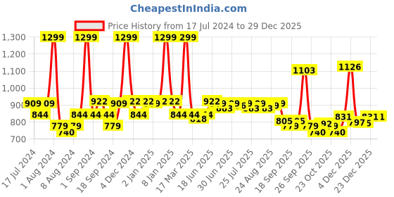 myntra.com SWAYAM Cream-Coloured & Orange Cotton Kitchen Linen Set swayam Price History Graph from 17 Jul 2024 to 29 Dec 2025