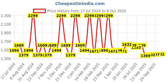 myntra.com SWAYAM Cream-Coloured & Pink Floral Print Round 72" Cotton Table Cloth swayam Price History Graph from 17 Jul 2024 to 8 Oct 2025